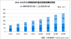 物聯網連接數逐年增加 2025年全球及中國lot連接數預測分析（圖）