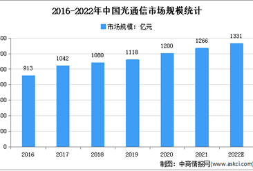 2022年中國光通信市場規模及細分市場預測分析（圖）