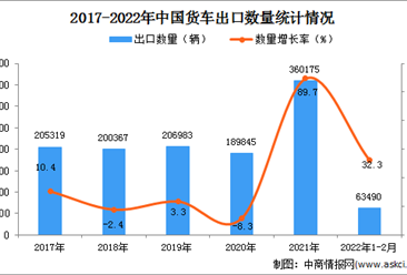 2022年1-2月中国货车出口数据统计分析