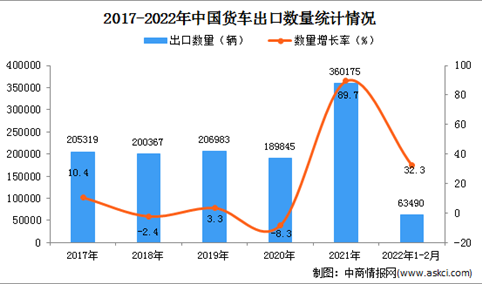 2022年1-2月中国货车出口数据统计分析