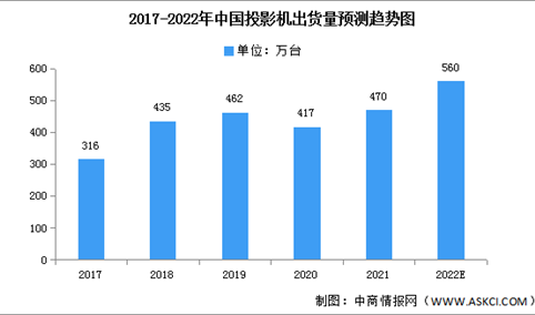 2022年中国投影机出货量及竞争格局预测分析（图）