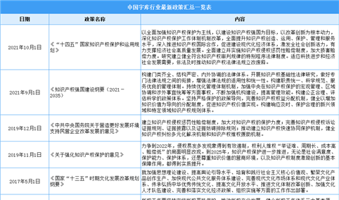 2022年中国字库行业最新政策汇总一览（图）