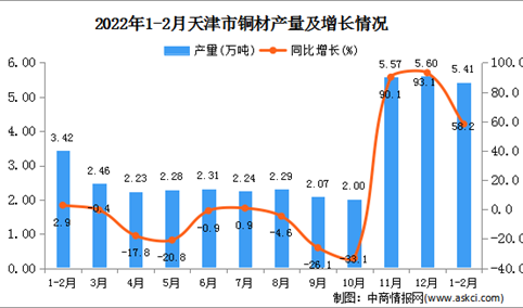 2022年1-2月天津铜材产量数据统计分析