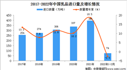 2022年1-2月中国乳品进口数据统计分析