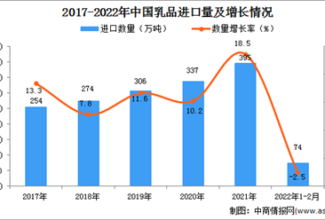 2022年1-2月中國乳品進口數據統計分析