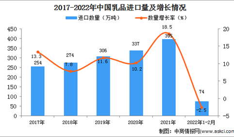 2022年1-2月中国乳品进口数据统计分析