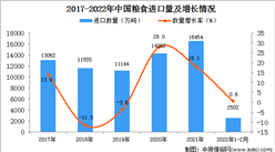 2022年1-2月中國糧食進口數據統計分析