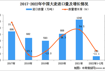 2022年1-2月中国大麦进口数据统计分析