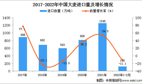 2022年1-2月中国大麦进口数据统计分析