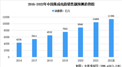 2022年中国集成电路市场规模及未来发展趋势预测分析（图）