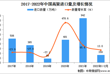 2022年1-2月中国高粱进口数据统计分析
