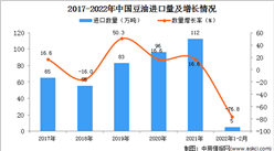 2022年1-2月中國豆油進口數據統計分析