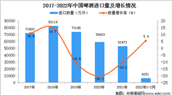 2022年1-2月中國啤酒進口數據統計分析