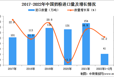 2022年1-2月中國奶粉進口數據統計分析