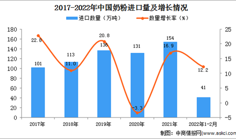 2022年1-2月中国奶粉进口数据统计分析