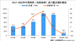 2022年1-2月中国肉类进口数据统计分析
