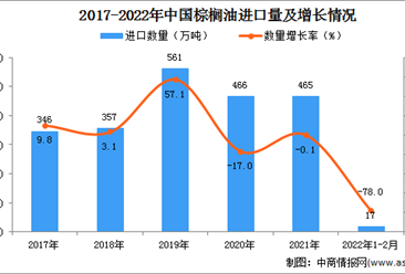 2022年1-2月中国棕榈油进口数据统计分析