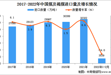 2022年1-2月中國煤及褐煤進口數據統計分析