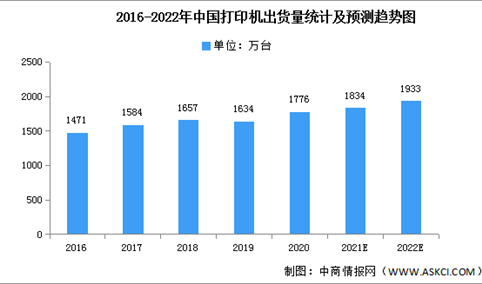 2022年中国打印机出货量及销售额预测分析（图）
