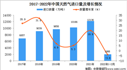 2022年1-2月中国天然气进口数据统计分析