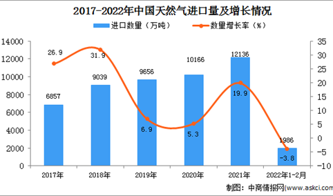 2022年1-2月中国天然气进口数据统计分析