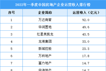 2022年一季度中国房地产企业运营收入排行榜