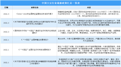 2022年中国大豆行业最新政策汇总一览（图）