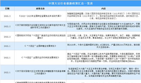 2022年中国大豆行业最新政策汇总一览（图）