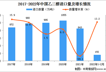 2022年1-2月中國乙二醇進口數據統計分析