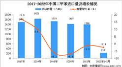 2022年1-2月中国二甲苯进口数据统计分析