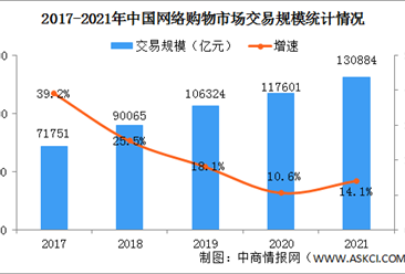 2022年中国网络购物用户规模及用户人群画像分析（图）