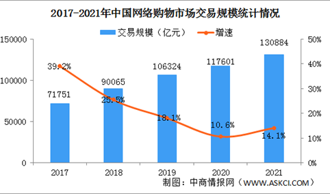 2022年中国网络购物用户规模及用户人群画像分析（图）