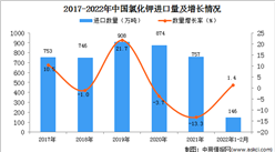 2022年1-2月中國氯化鉀進口數據統計分析