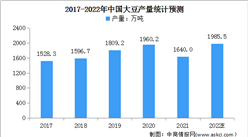 2022年中國大豆市場現狀及發展前景預測分析（圖）