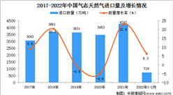2022年1-2月中國氣態天然氣進口數據統計分析