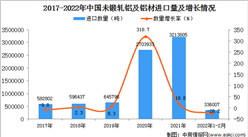 2022年1-2月中國未鍛軋鋁及鋁材進口數據統計分析