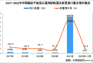 2022年1-2月中国制造平板显示器用的机器及装置进口数据统计分析