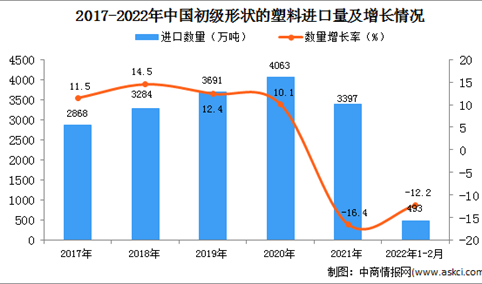 2022年1-2月中国初级形状的塑料进口数据统计分析