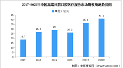 2022年中國民營口腔醫療服務市場現狀及競爭格局預測分析（圖）