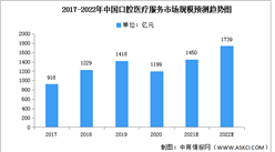 2022年中國口腔醫療服務市場現狀及細分市場預測分析（圖）