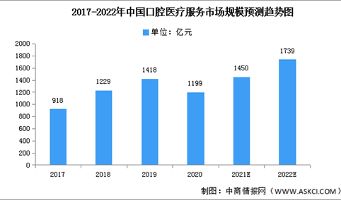 2022年中国口腔医疗服务市场现状及细分市场预测分析（图）