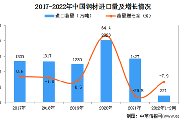 2022年1-2月中国未锻轧铜及铜材进口数据统计分析