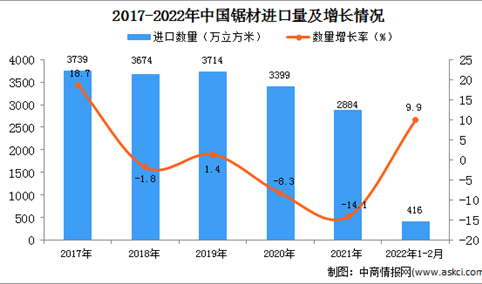 2022年1-2月中国锯材进口数据统计分析