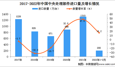 2022年1-2月中国中央处理部件进口数据统计分析