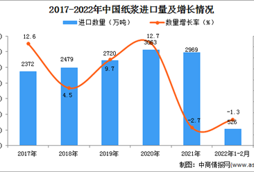 2022年1-2月中国纸浆进口数据统计分析