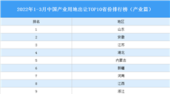 產業地產投資情報：2022年1-3月中國產業用地出讓TOP10省份排名（產業篇）