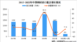 2022年1-2月中国钢材进口数据统计分析