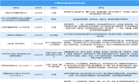 2022年中国新材料行业最新政策汇总一览（图）