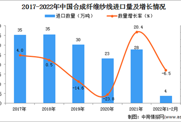 2022年1-2月中国合成纤维纱线进口数据统计分析