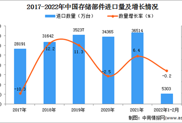 2022年1-2月中国存储部件进口数据统计分析